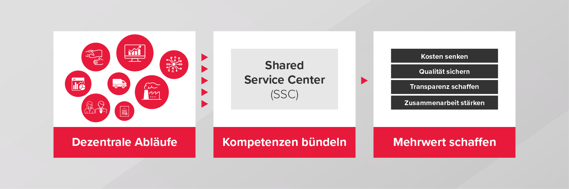 Weil effiziente Prozesse einen strategischen Mehrwert liefern