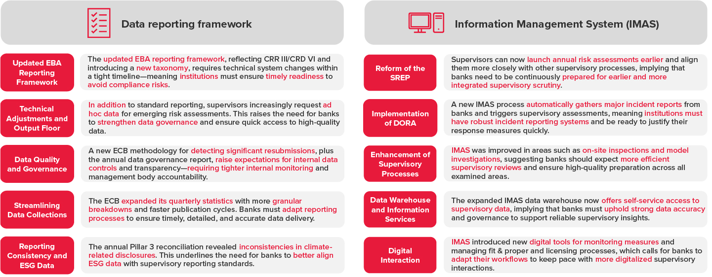 Infografiken: Developments in the data reporting framework and IMAS