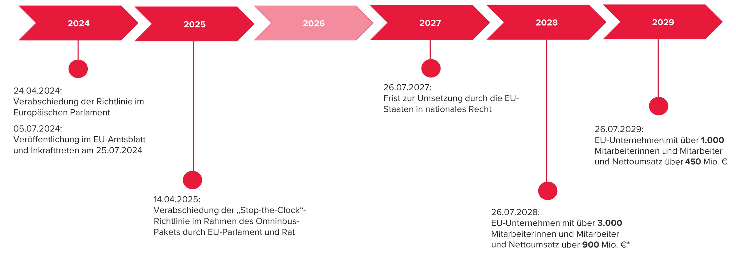 Nachhaltige Lieferketten Timeline Grafik