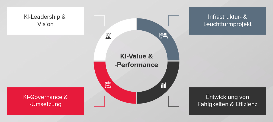 Das KI-Value und -Performance Framework