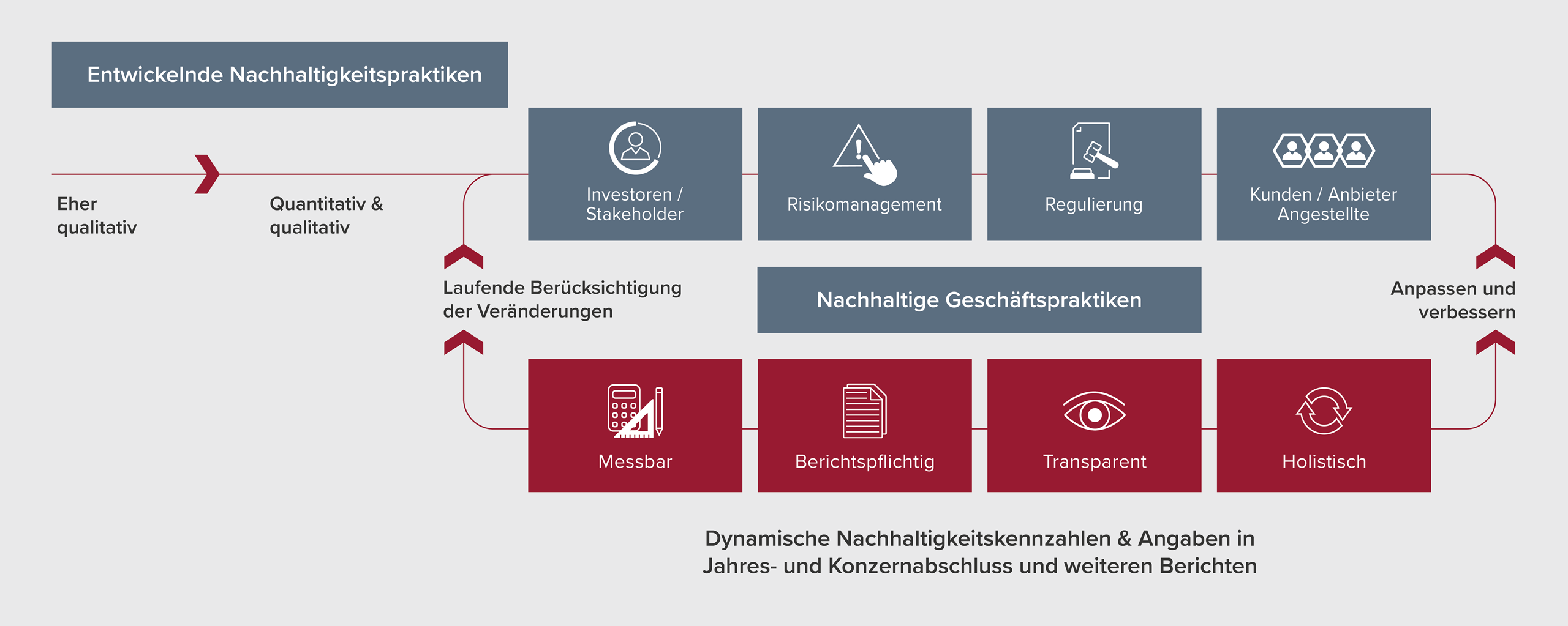 Prüfung von Nachhaltigkeitsinformationen