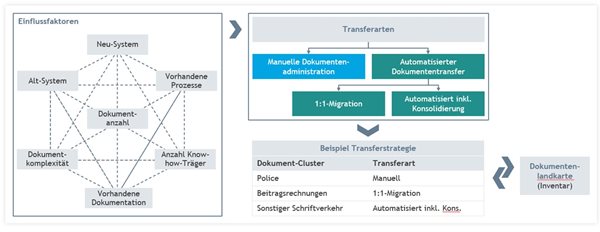 Transferarten und ihre Einflussfaktoren