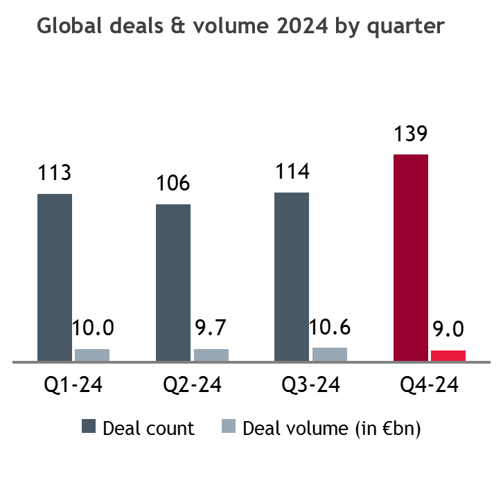 Global Deals & volume 2024 by quarter