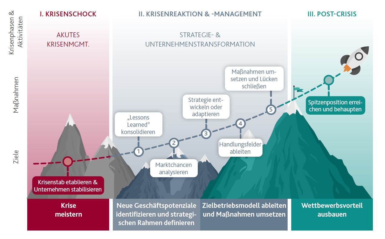 Crisis Management