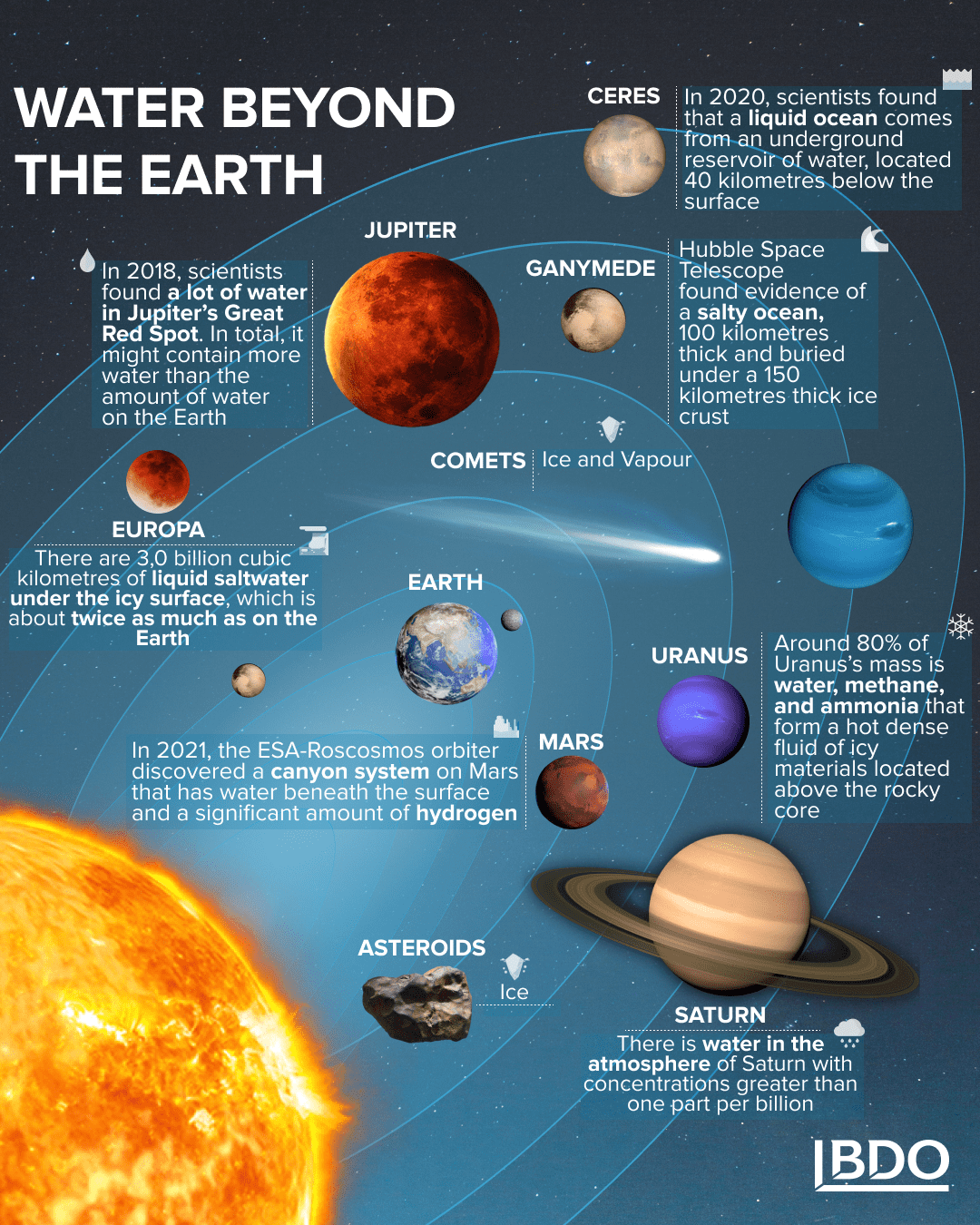 Extraterrestrial water