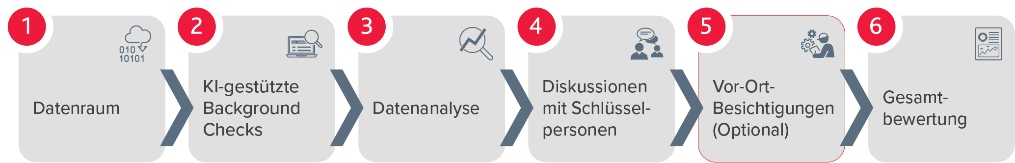 Ablauf einer Buy Side ESG Due Diligence