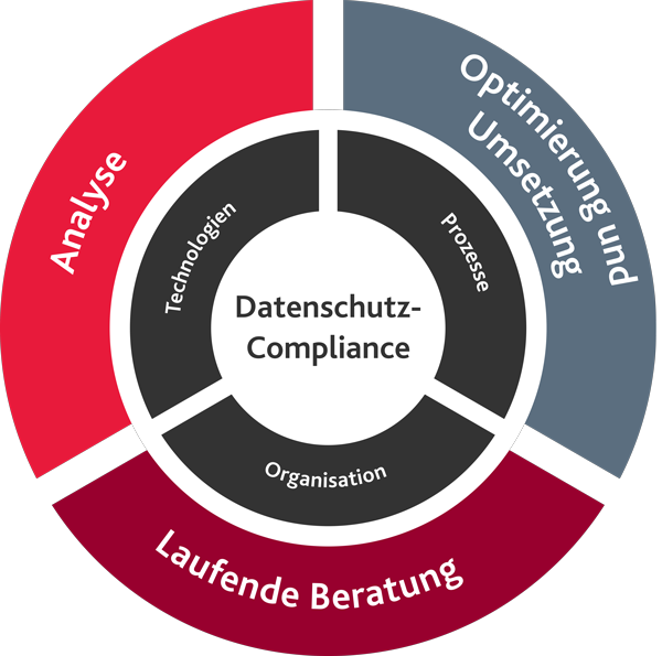 Datenschutz-Compliance