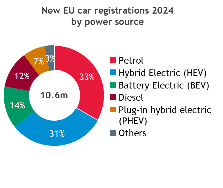 New EU car registrations 2024