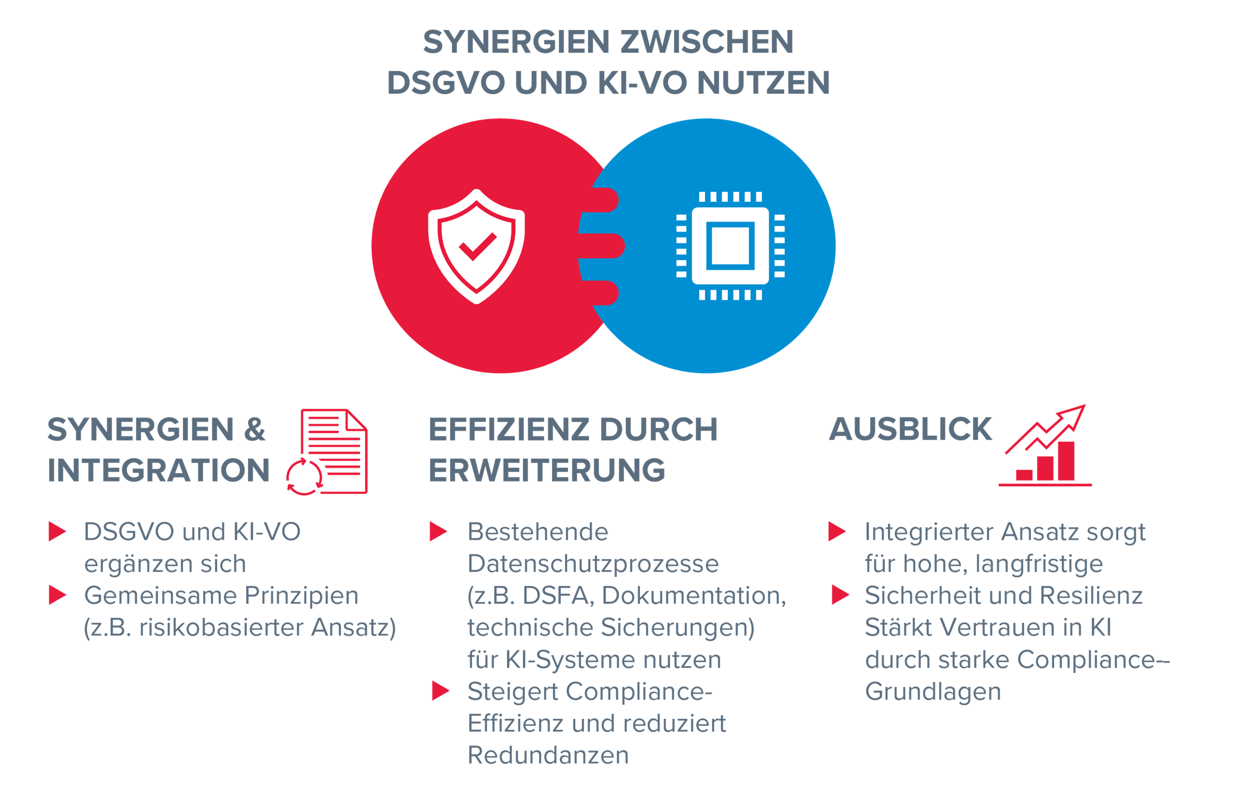 SYNERGIEN ZWISCHEN  DSGVO UND KI-VO NUTZEN