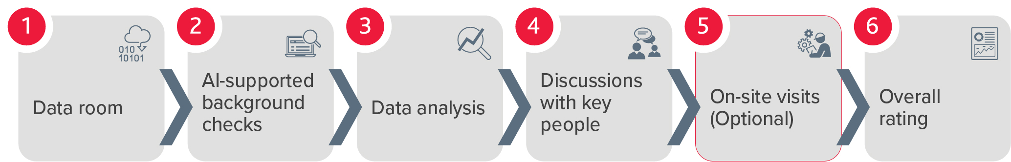 Process of a buy-side ESG due diligence
